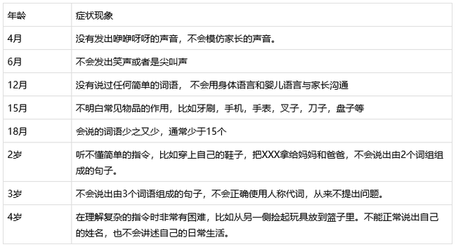 寶寶語言發育是否遲緩